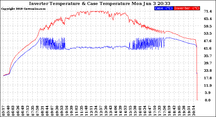 Solar PV/Inverter Performance Inverter Operating Temperature