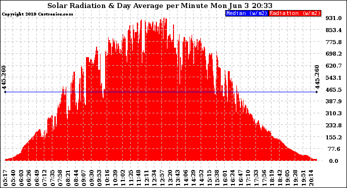 Solar PV/Inverter Performance Solar Radiation & Day Average per Minute