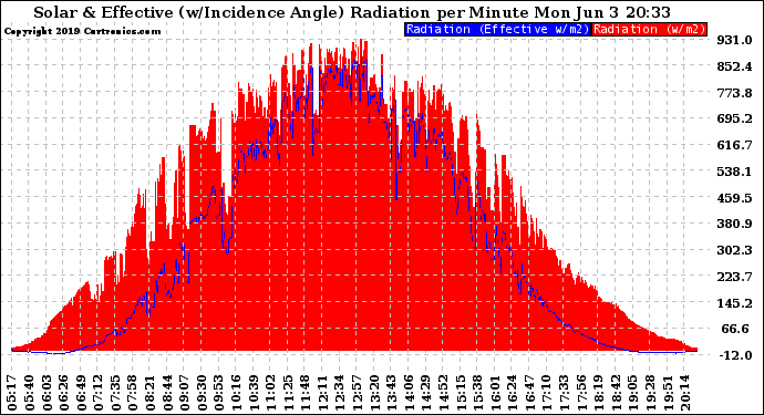 Solar PV/Inverter Performance Solar Radiation & Effective Solar Radiation per Minute