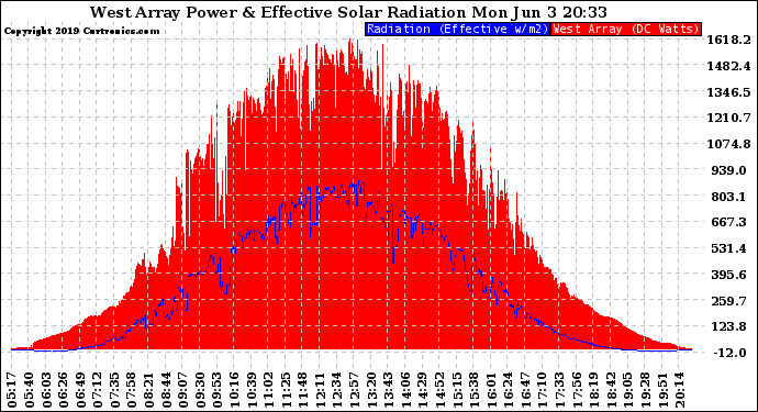 Solar PV/Inverter Performance West Array Power Output & Effective Solar Radiation