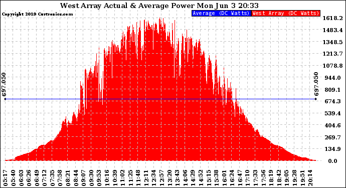 Solar PV/Inverter Performance West Array Actual & Average Power Output