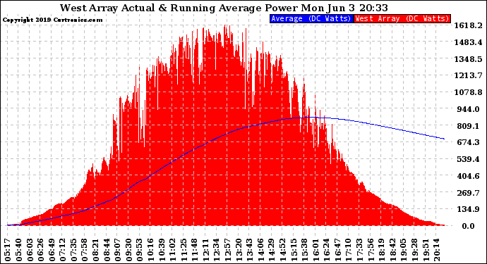 Solar PV/Inverter Performance West Array Actual & Running Average Power Output