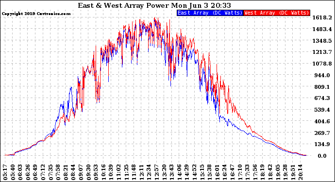 Solar PV/Inverter Performance Photovoltaic Panel Power Output