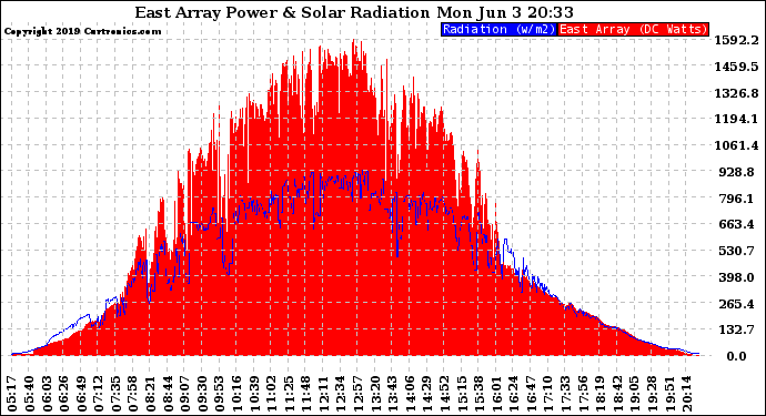 Solar PV/Inverter Performance East Array Power Output & Solar Radiation