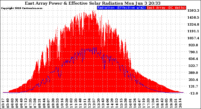 Solar PV/Inverter Performance East Array Power Output & Effective Solar Radiation