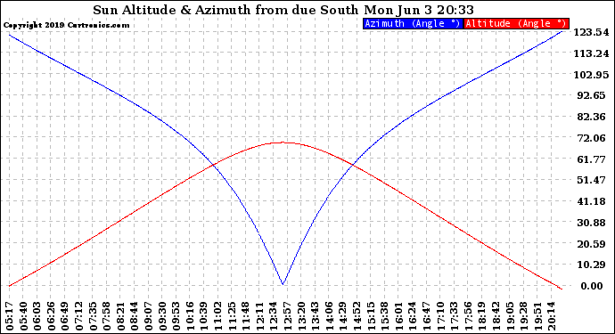 Solar PV/Inverter Performance Sun Altitude Angle & Azimuth Angle