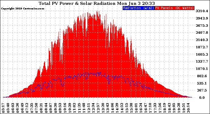 Solar PV/Inverter Performance Total PV Panel Power Output & Solar Radiation