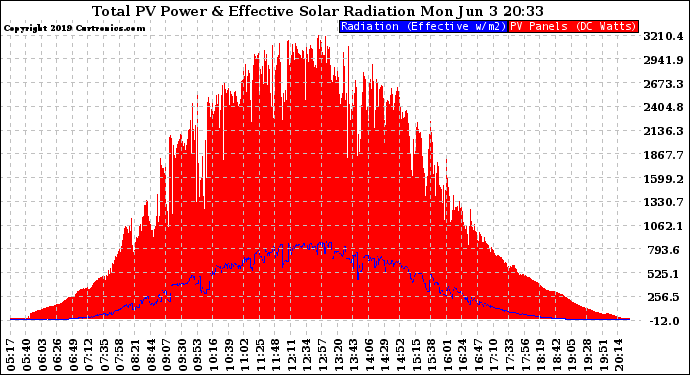 Solar PV/Inverter Performance Total PV Panel Power Output & Effective Solar Radiation