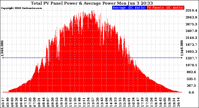 Solar PV/Inverter Performance Total PV Panel Power Output