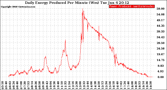 Solar PV/Inverter Performance Daily Energy Production Per Minute