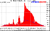 Solar PV/Inverter Performance Grid Power & Solar Radiation