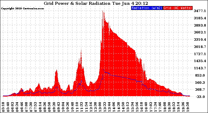 Solar PV/Inverter Performance Grid Power & Solar Radiation