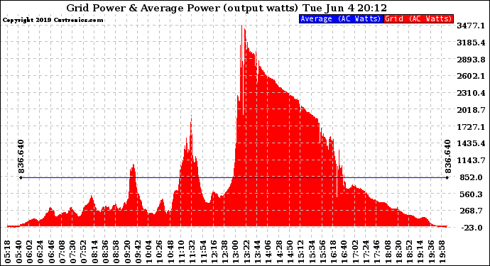 Solar PV/Inverter Performance Inverter Power Output