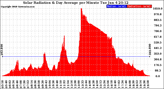 Solar PV/Inverter Performance Solar Radiation & Day Average per Minute