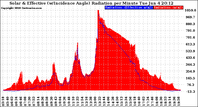 Solar PV/Inverter Performance Solar Radiation & Effective Solar Radiation per Minute