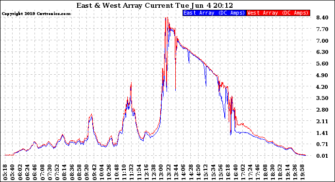 Solar PV/Inverter Performance Photovoltaic Panel Current Output