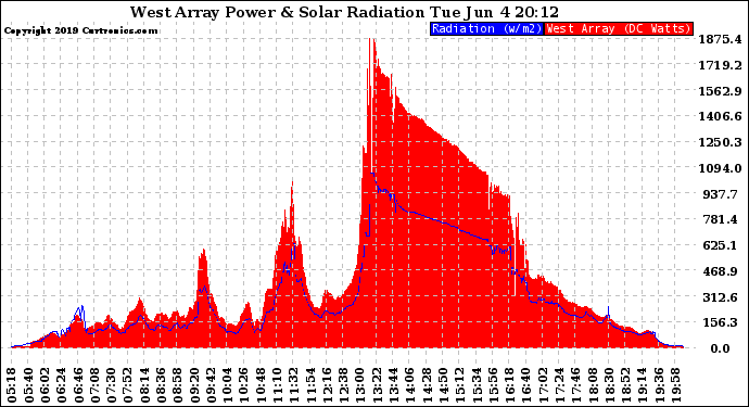 Solar PV/Inverter Performance West Array Power Output & Solar Radiation