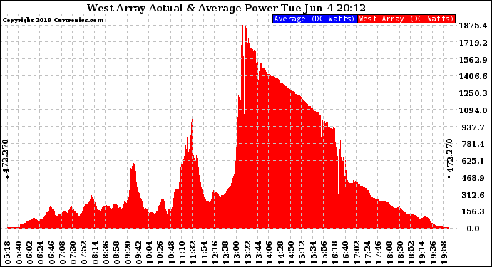 Solar PV/Inverter Performance West Array Actual & Average Power Output