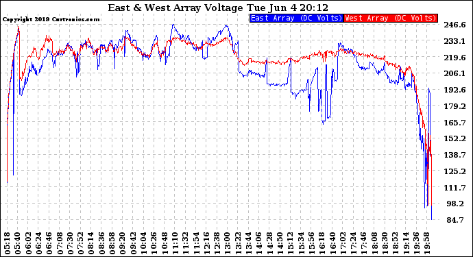 Solar PV/Inverter Performance Photovoltaic Panel Voltage Output