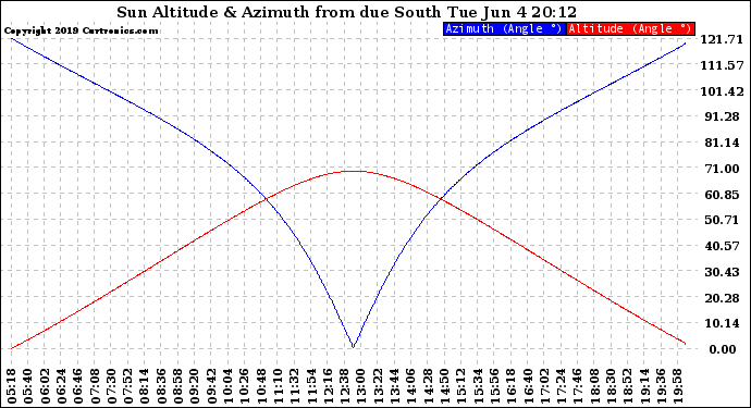 Solar PV/Inverter Performance Sun Altitude Angle & Azimuth Angle