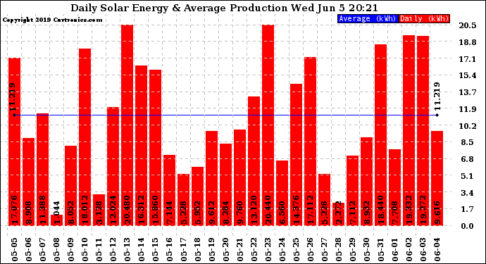 Solar PV/Inverter Performance Daily Solar Energy Production