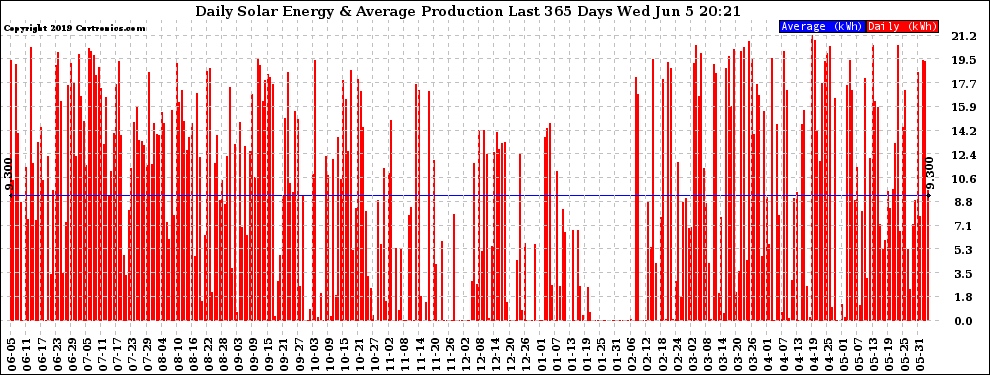 Solar PV/Inverter Performance Daily Solar Energy Production Last 365 Days