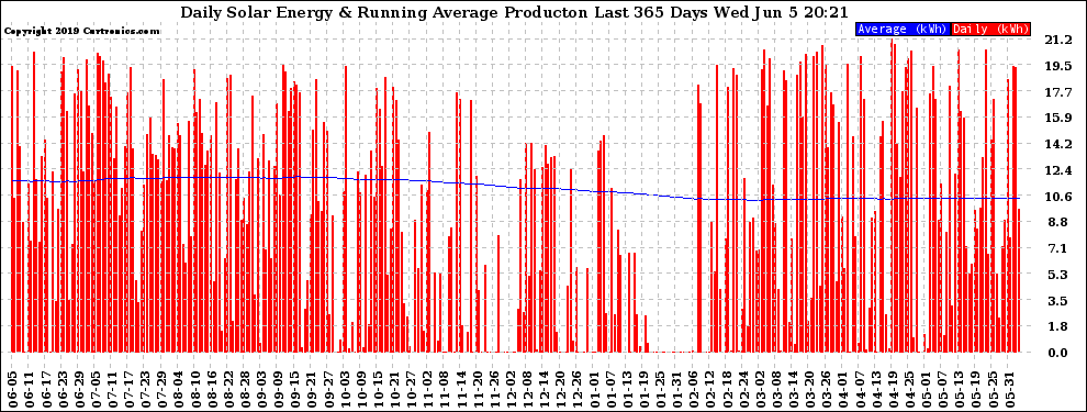 Solar PV/Inverter Performance Daily Solar Energy Production Running Average Last 365 Days