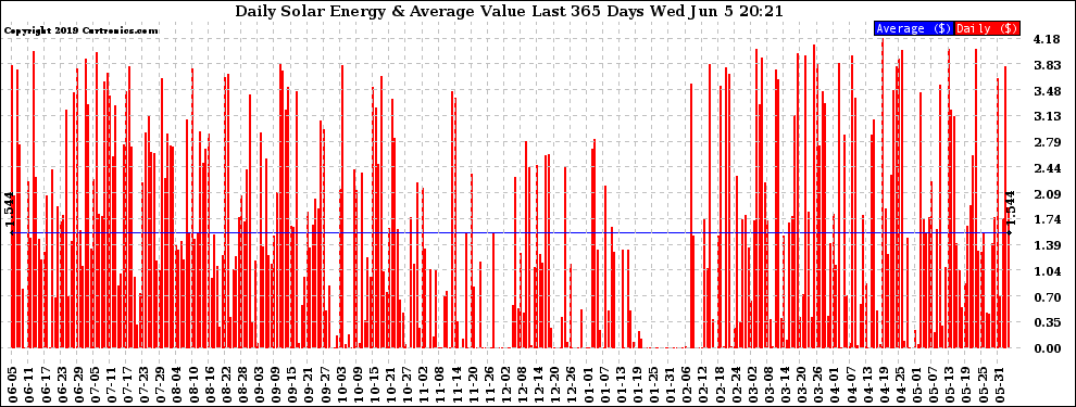 Solar PV/Inverter Performance Daily Solar Energy Production Value Last 365 Days