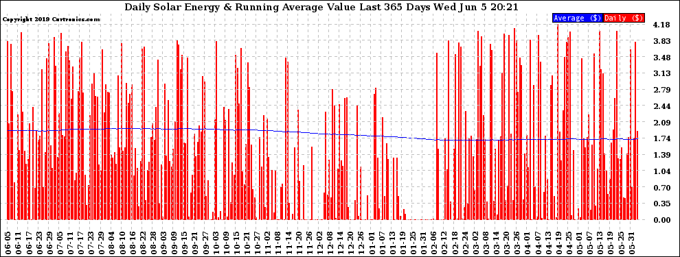 Solar PV/Inverter Performance Daily Solar Energy Production Value Running Average Last 365 Days