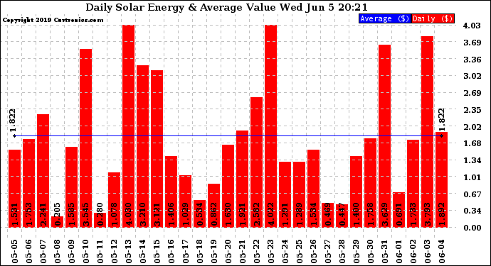 Solar PV/Inverter Performance Daily Solar Energy Production Value