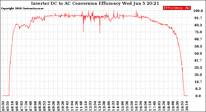 Solar PV/Inverter Performance Inverter DC to AC Conversion Efficiency