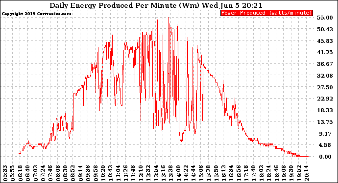 Solar PV/Inverter Performance Daily Energy Production Per Minute