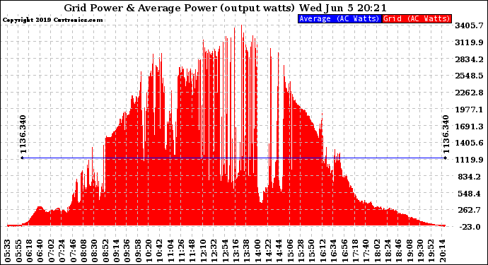 Solar PV/Inverter Performance Inverter Power Output