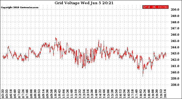 Solar PV/Inverter Performance Grid Voltage