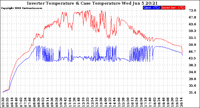 Solar PV/Inverter Performance Inverter Operating Temperature