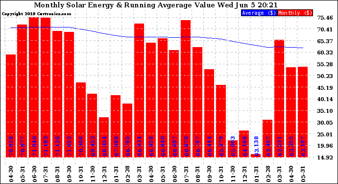 Solar PV/Inverter Performance Monthly Solar Energy Production Value Running Average