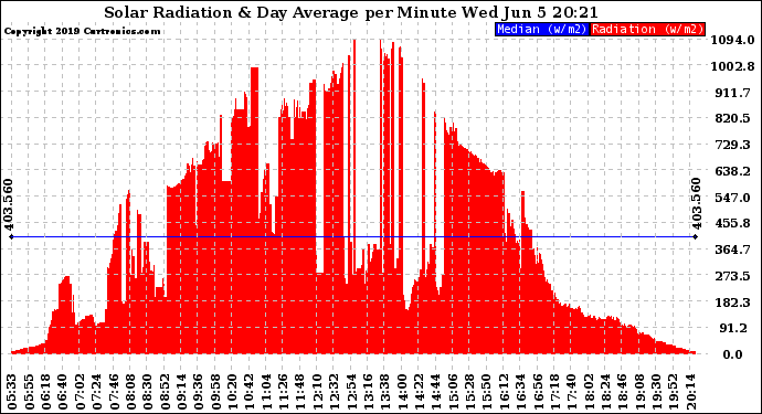 Solar PV/Inverter Performance Solar Radiation & Day Average per Minute