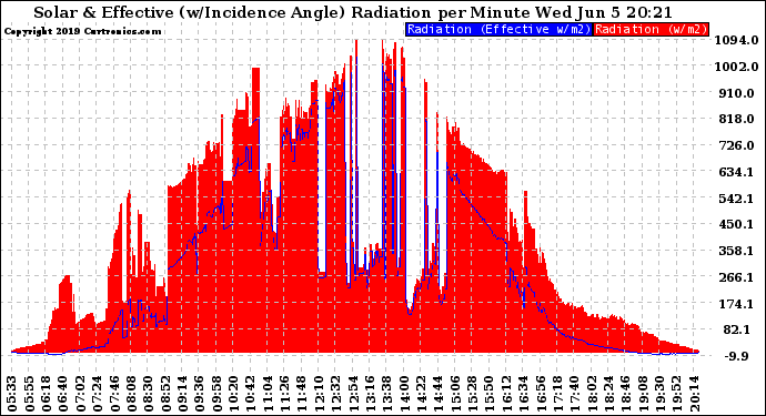 Solar PV/Inverter Performance Solar Radiation & Effective Solar Radiation per Minute