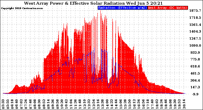 Solar PV/Inverter Performance West Array Power Output & Effective Solar Radiation