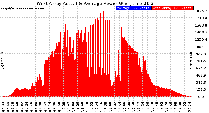 Solar PV/Inverter Performance West Array Actual & Average Power Output