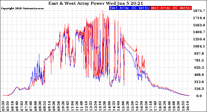 Solar PV/Inverter Performance Photovoltaic Panel Power Output