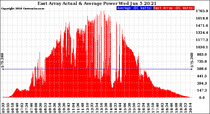 Solar PV/Inverter Performance East Array Actual & Average Power Output