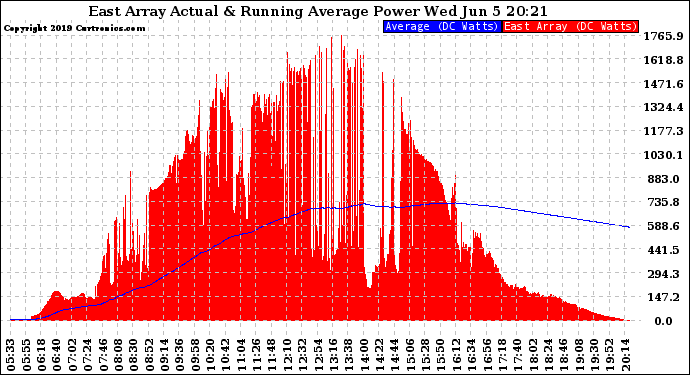 Solar PV/Inverter Performance East Array Actual & Running Average Power Output