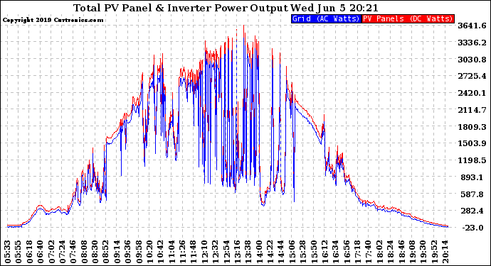 Solar PV/Inverter Performance PV Panel Power Output & Inverter Power Output