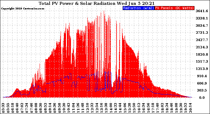 Solar PV/Inverter Performance Total PV Panel Power Output & Solar Radiation