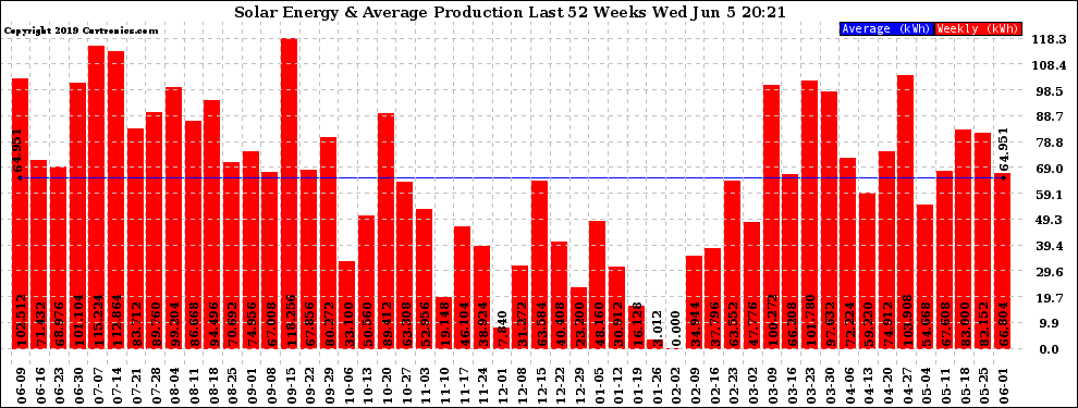 Solar PV/Inverter Performance Weekly Solar Energy Production Last 52 Weeks