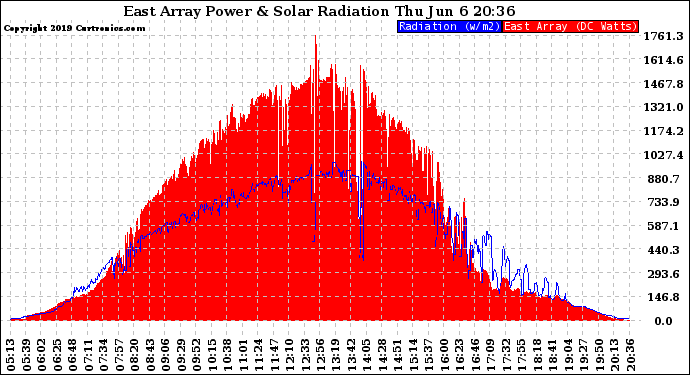 Solar PV/Inverter Performance East Array Power Output & Solar Radiation