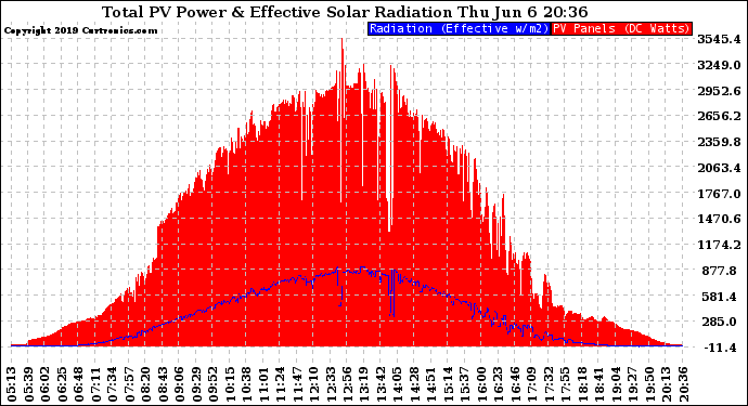 Solar PV/Inverter Performance Total PV Panel Power Output & Effective Solar Radiation