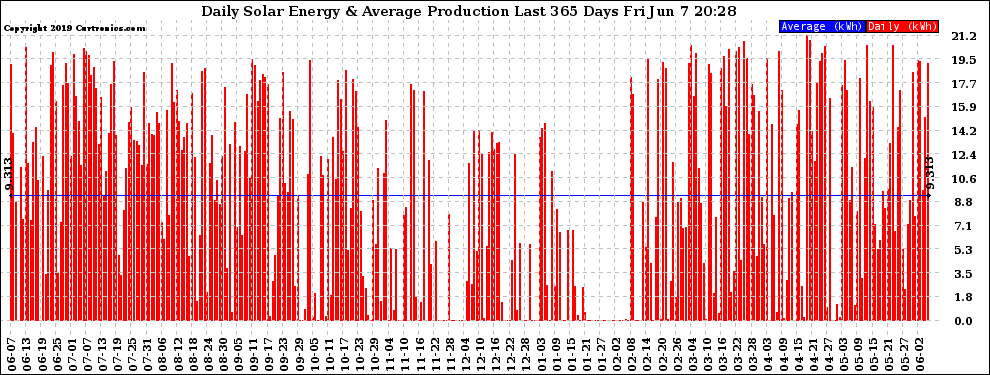 Solar PV/Inverter Performance Daily Solar Energy Production Last 365 Days