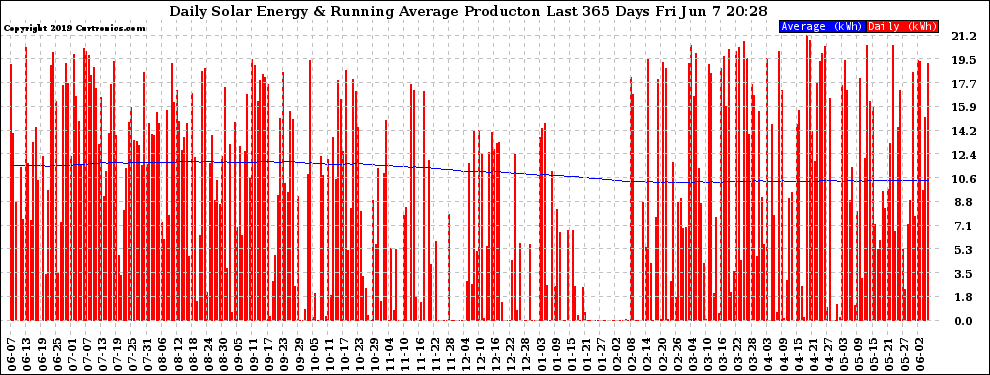 Solar PV/Inverter Performance Daily Solar Energy Production Running Average Last 365 Days